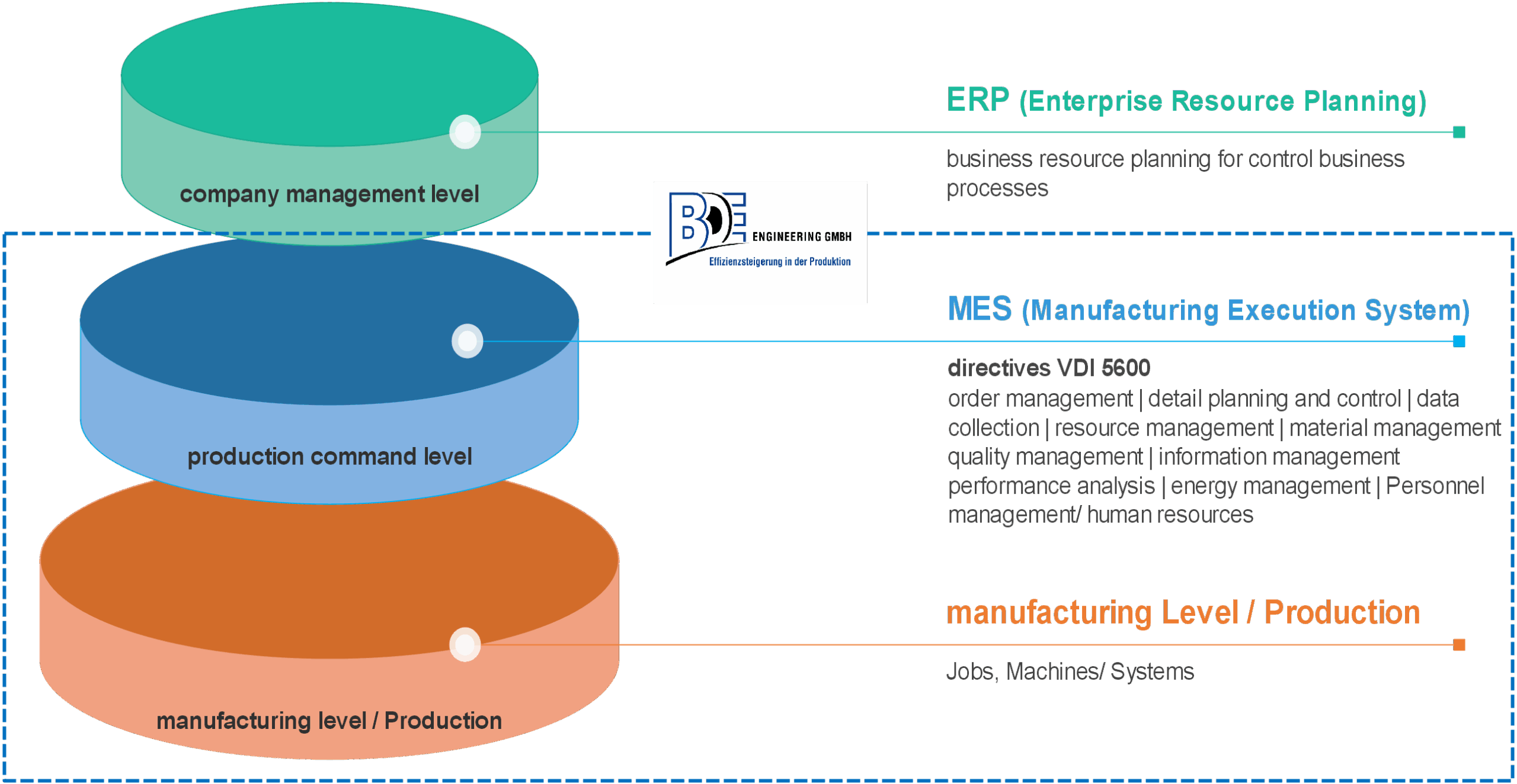 MES Einordnung_Englisch MES Einordnung in Fertigungsumgebung